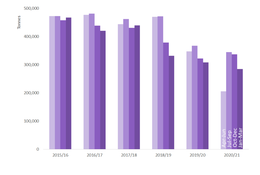 Scottish Landfill Tax (SLfT) Revenue Scotland